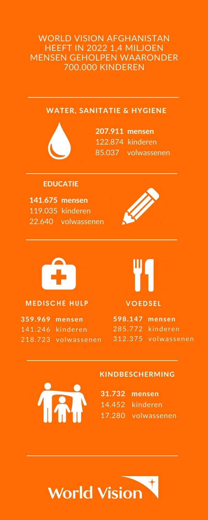 Dit hebben we bereikt in 2022